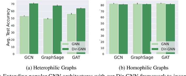 Figure 1 for Edge Directionality Improves Learning on Heterophilic Graphs