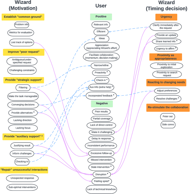 Figure 3 for Why and When: Understanding System Initiative during Conversational Collaborative Search