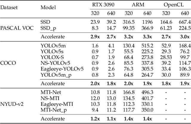 Figure 3 for Performance-aware Approximation of Global Channel Pruning for Multitask CNNs