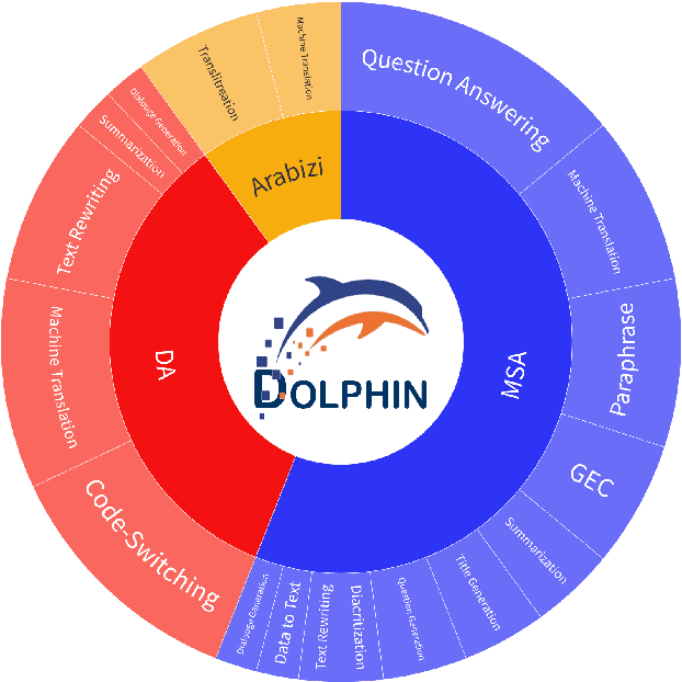 Figure 1 for Dolphin: A Challenging and Diverse Benchmark for Arabic NLG