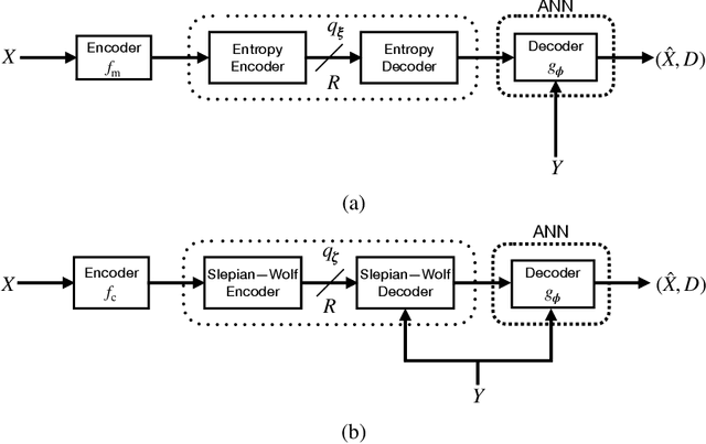 Figure 4 for Neural Distributed Compressor Discovers Binning