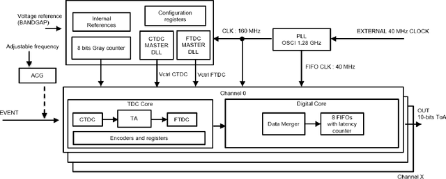 Figure 1 for A 3-step Low-latency Low-Power Multichannel Time-to-Digital Converter based on Time Residual Amplifier