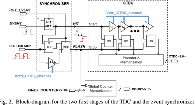 Figure 2 for A 3-step Low-latency Low-Power Multichannel Time-to-Digital Converter based on Time Residual Amplifier