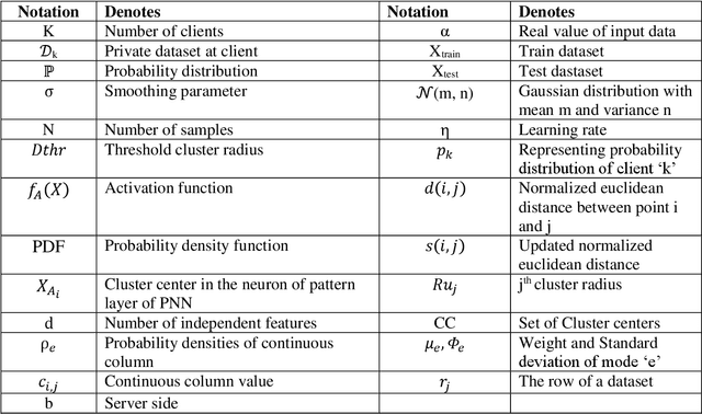 Figure 1 for FedPNN: One-shot Federated Classification via Evolving Clustering Method and Probabilistic Neural Network hybrid