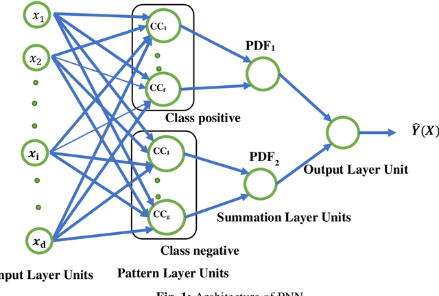 Figure 2 for FedPNN: One-shot Federated Classification via Evolving Clustering Method and Probabilistic Neural Network hybrid