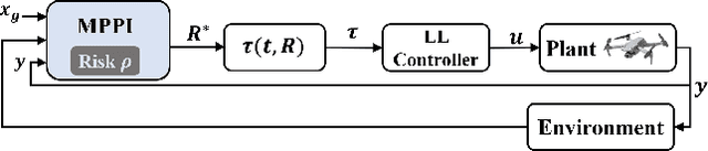Figure 2 for A Model Predictive Path Integral Method for Fast, Proactive, and Uncertainty-Aware UAV Planning in Cluttered Environments