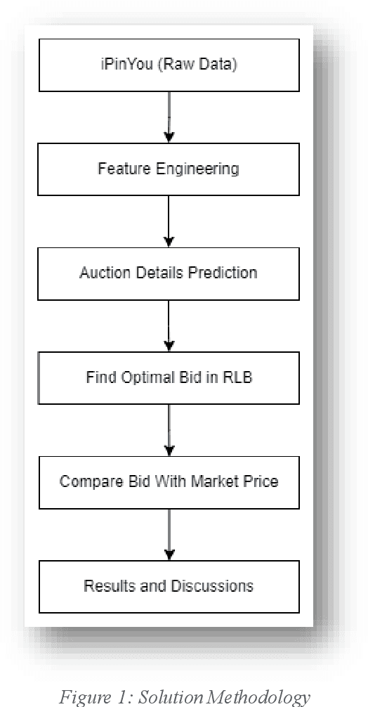 Figure 1 for Improving Real-Time Bidding in Online Advertising Using Markov Decision Processes and Machine Learning Techniques