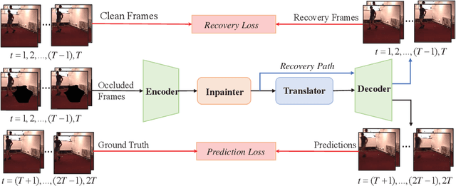 Figure 1 for Fast Fourier Inception Networks for Occluded Video Prediction