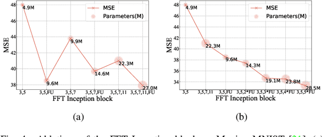 Figure 4 for Fast Fourier Inception Networks for Occluded Video Prediction