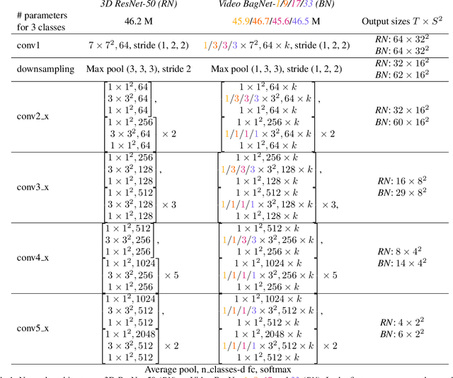 Figure 2 for Video BagNet: short temporal receptive fields increase robustness in long-term action recognition