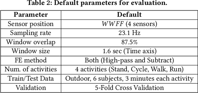 Figure 4 for Eco-Friendly Sensing for Human Activity Recognition