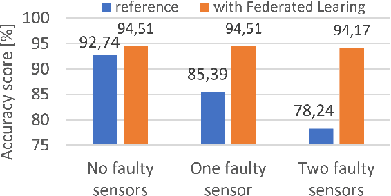 Figure 1 for Spectrum Occupancy Detection Supported by Federated Learning