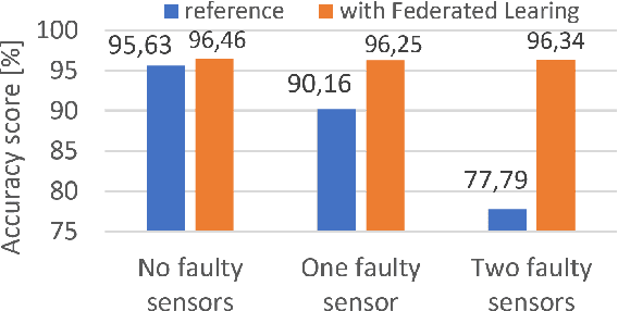 Figure 2 for Spectrum Occupancy Detection Supported by Federated Learning