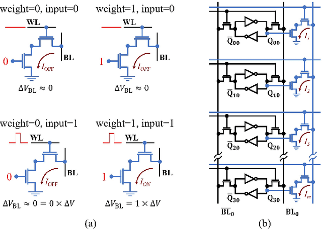 Figure 2 for CIMulator: A Comprehensive Simulation Platform for Computing-In-Memory Circuit Macros with Low Bit-Width and Real Memory Materials