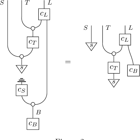 Figure 2 for Causal models in string diagrams