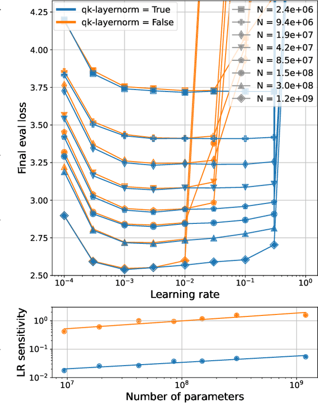 Figure 1 for Small-scale proxies for large-scale Transformer training instabilities