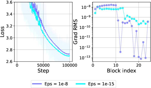 Figure 4 for Small-scale proxies for large-scale Transformer training instabilities