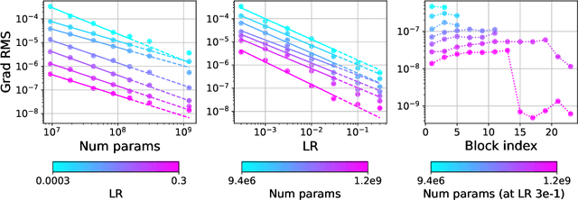 Figure 3 for Small-scale proxies for large-scale Transformer training instabilities