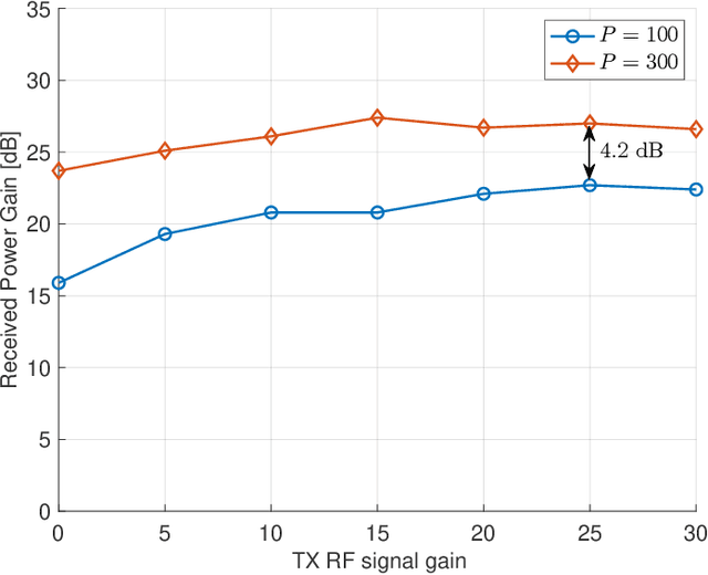 Figure 4 for Multi-user beamforming in RIS-aided communications and experimental validations