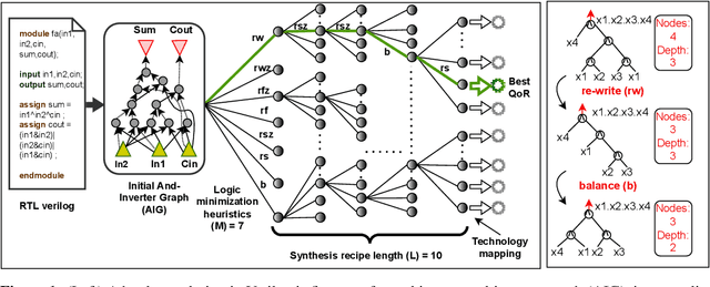 Figure 1 for INVICTUS: Optimizing Boolean Logic Circuit Synthesis via Synergistic Learning and Search