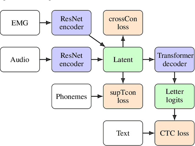 Figure 1 for A Cross-Modal Approach to Silent Speech with LLM-Enhanced Recognition