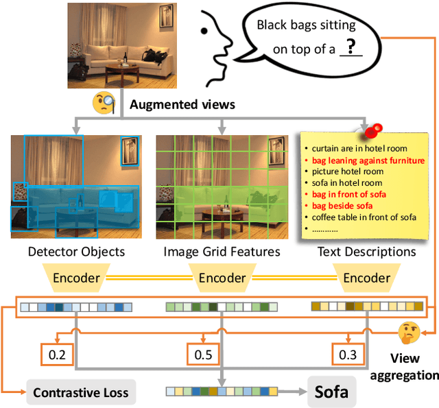 Figure 1 for HAAV: Hierarchical Aggregation of Augmented Views for Image Captioning