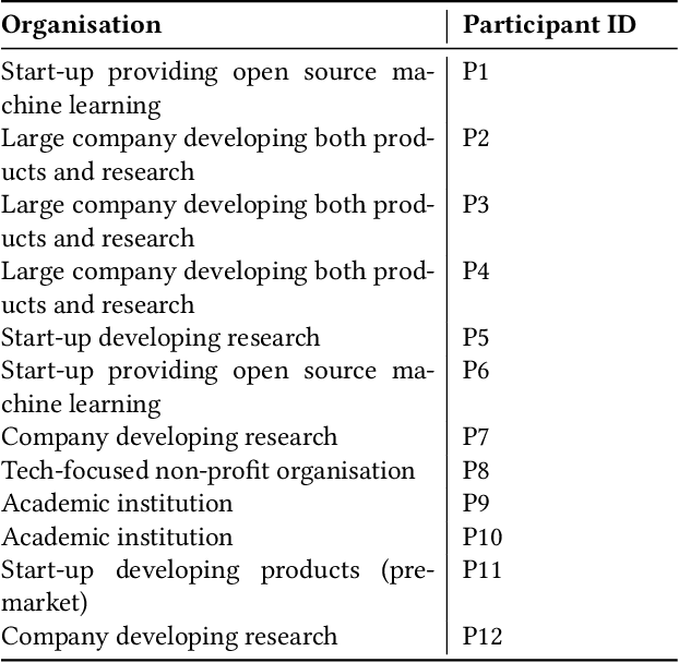 Figure 1 for Going public: the role of public participation approaches in commercial AI labs