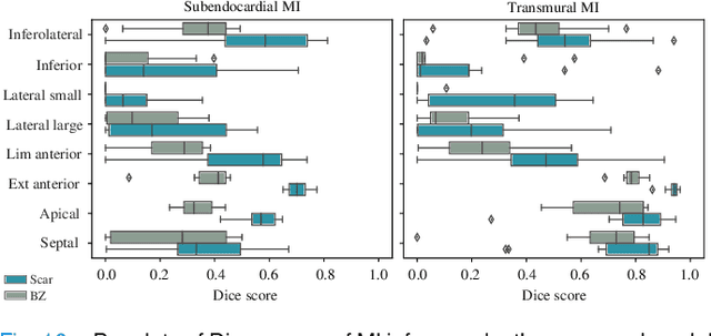 Figure 2 for Towards Enabling Cardiac Digital Twins of Myocardial Infarction Using Deep Computational Models for Inverse Inference