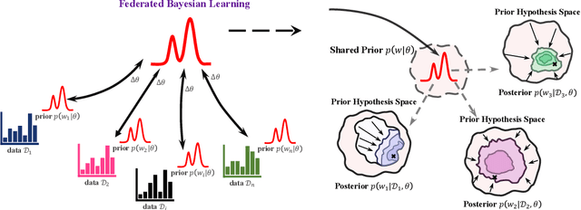 Figure 1 for Personalized Federated Learning via Amortized Bayesian Meta-Learning