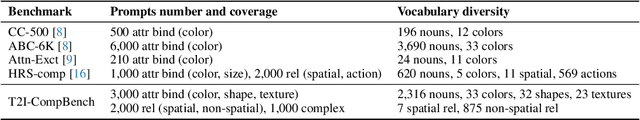 Figure 1 for T2I-CompBench: A Comprehensive Benchmark for Open-world Compositional Text-to-image Generation