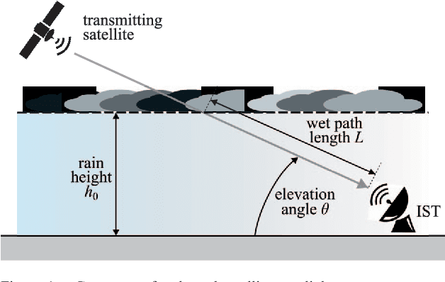Figure 1 for A Feasibility Study on Opportunistic Rainfall Measurement From Satellite TV Broadcasts