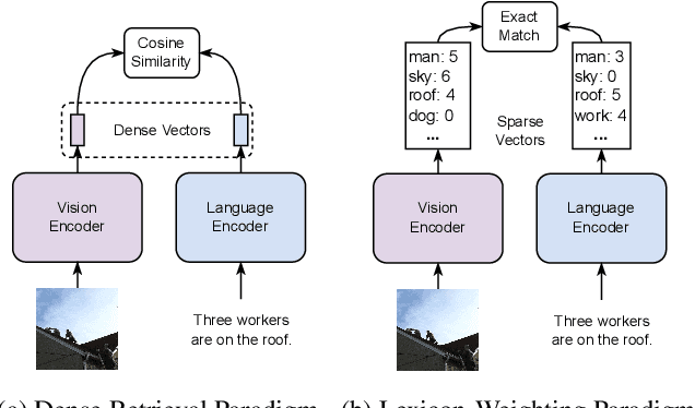Figure 1 for LexLIP: Lexicon-Bottlenecked Language-Image Pre-Training for Large-Scale Image-Text Retrieval