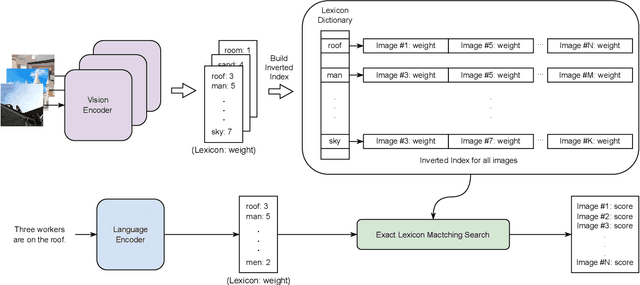 Figure 3 for LexLIP: Lexicon-Bottlenecked Language-Image Pre-Training for Large-Scale Image-Text Retrieval