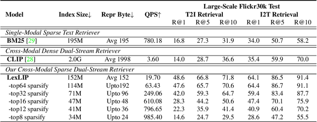 Figure 4 for LexLIP: Lexicon-Bottlenecked Language-Image Pre-Training for Large-Scale Image-Text Retrieval