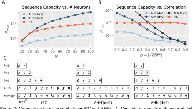Figure 3 for Sequential Memory with Temporal Predictive Coding