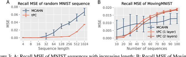 Figure 4 for Sequential Memory with Temporal Predictive Coding