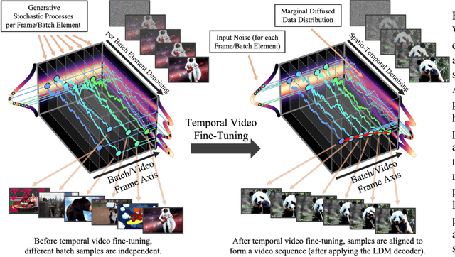 Figure 2 for Align your Latents: High-Resolution Video Synthesis with Latent Diffusion Models