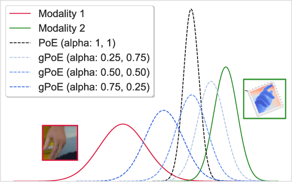 Figure 1 for Generalized Product-of-Experts for Learning Multimodal Representations in Noisy Environments