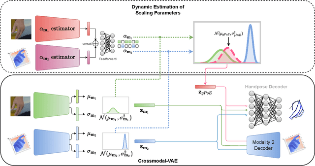 Figure 3 for Generalized Product-of-Experts for Learning Multimodal Representations in Noisy Environments