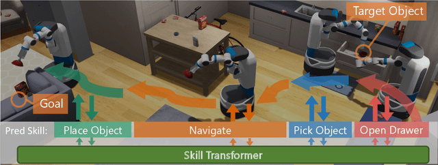 Figure 1 for Skill Transformer: A Monolithic Policy for Mobile Manipulation