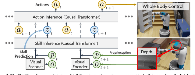 Figure 3 for Skill Transformer: A Monolithic Policy for Mobile Manipulation
