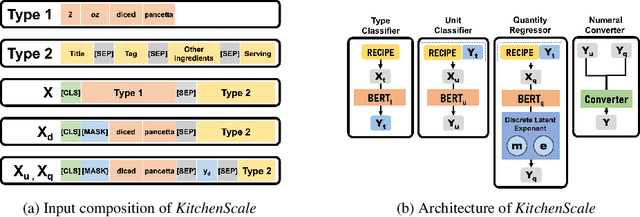 Figure 3 for KitchenScale: Learning to predict ingredient quantities from recipe contexts