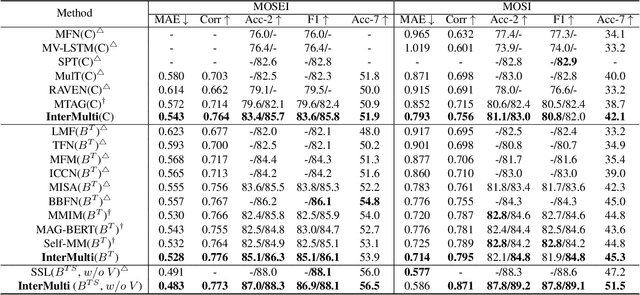 Figure 2 for InterMulti:Multi-view Multimodal Interactions with Text-dominated Hierarchical High-order Fusion for Emotion Analysis