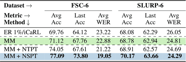 Figure 3 for Continual Contrastive Spoken Language Understanding