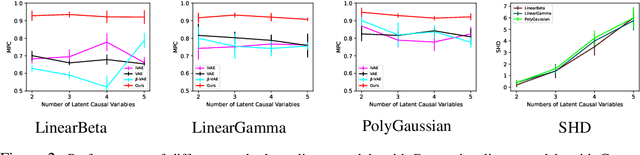Figure 3 for Identifiable Latent Polynomial Causal Models Through the Lens of Change