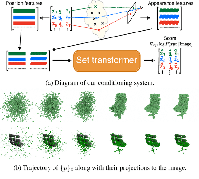 Figure 3 for GECCO: Geometrically-Conditioned Point Diffusion Models