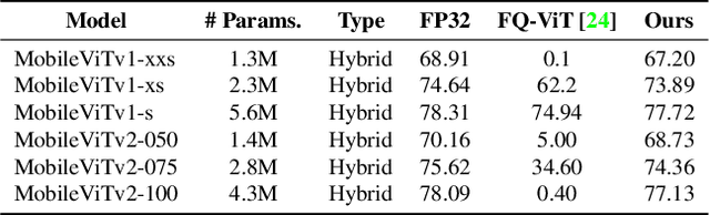 Figure 4 for Q-HyViT: Post-Training Quantization for Hybrid Vision Transformer with Bridge Block Reconstruction
