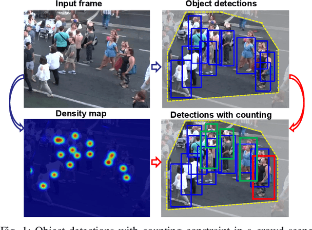 Figure 1 for CountingMOT: Joint Counting, Detection and Re-Identification for Multiple Object Tracking