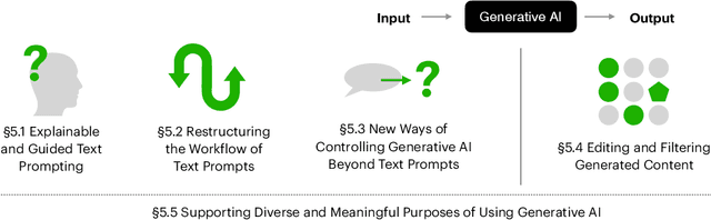 Figure 4 for Next Steps for Human-Centered Generative AI: A Technical Perspective