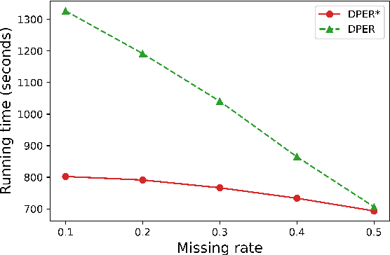 Figure 2 for Conditional expectation for missing data imputation